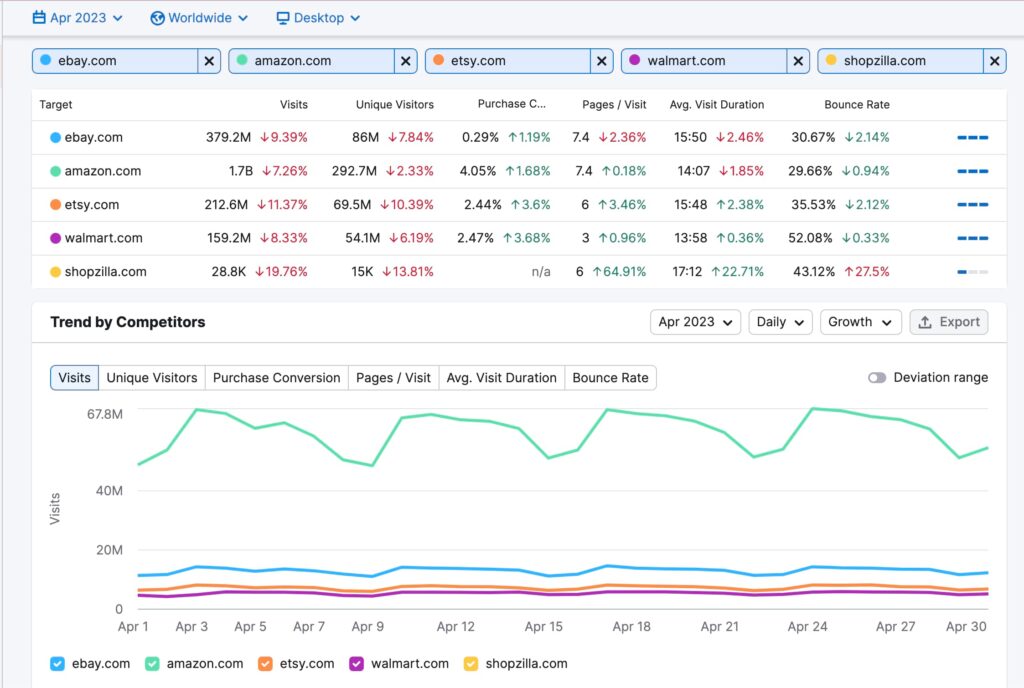 semrush competitor analysis tool