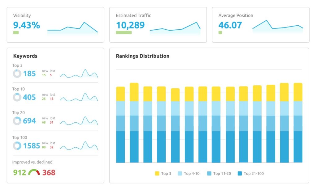 semrush rank tracking