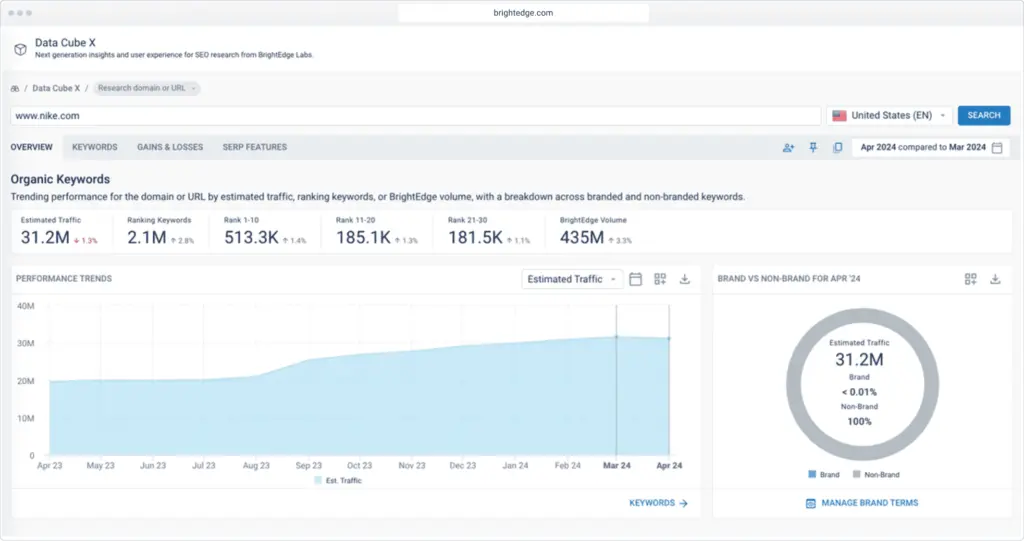 BrightEdge dashboard showing organic keyword performance trends, estimated traffic, and ranking keywords