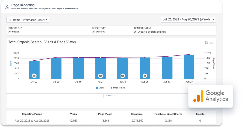 BrightEdge page reporting dashboard integrated with Google Analytics showing traffic performance, organic search visits, and page views