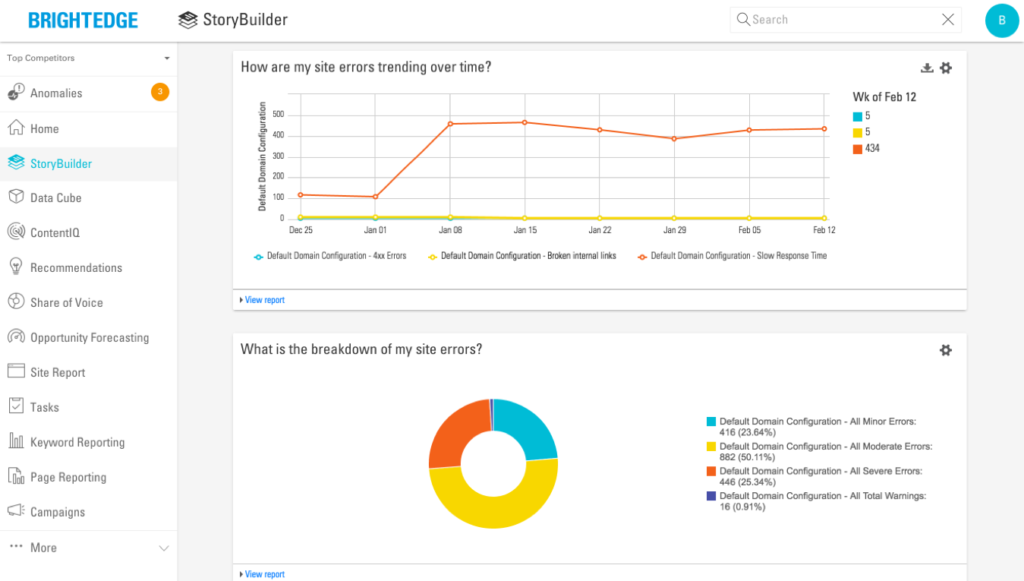 ContentIQ StoryBuilder dashboard showing site error trends over time and a breakdown of error severity