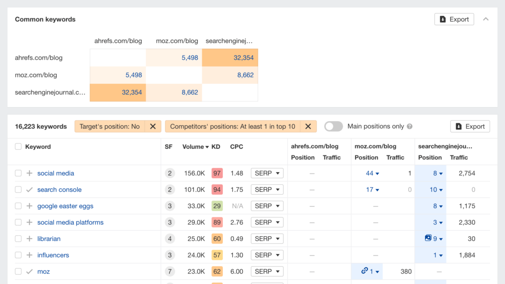 ahrefs content gap