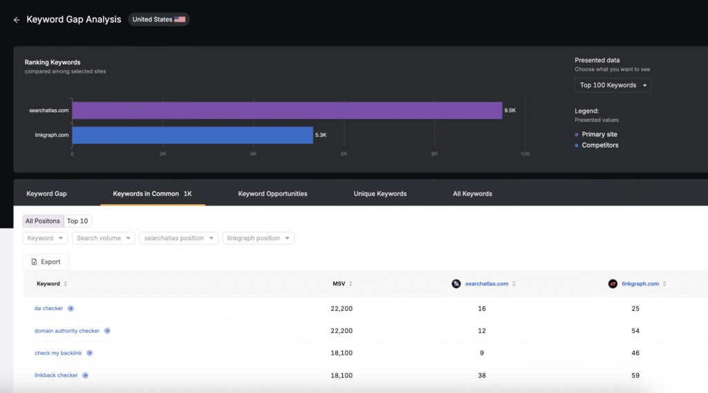 Keyword Gap Analysis Competitor keywords
