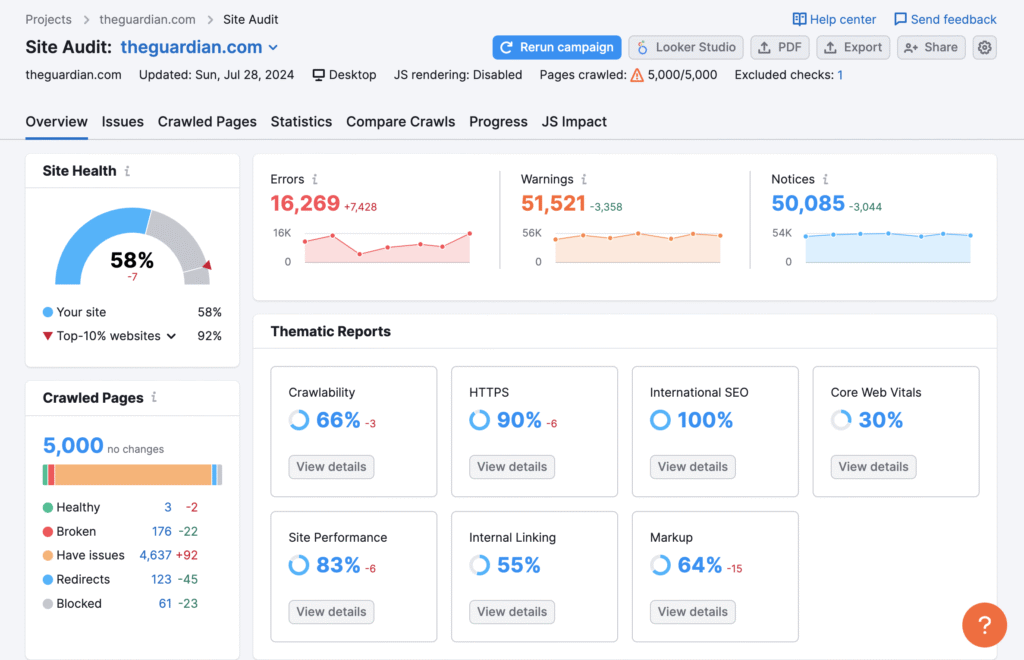 Semrush Site Audit Report
