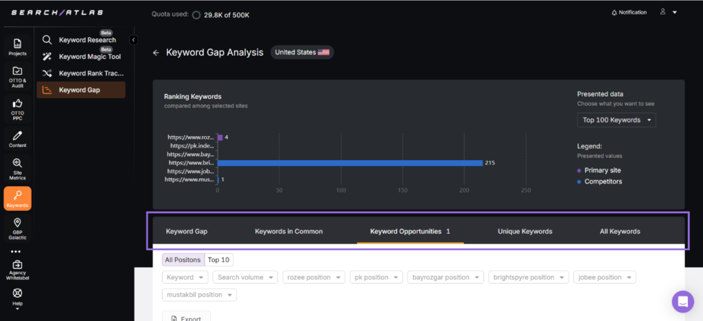 insights from the SA keyword gap tool