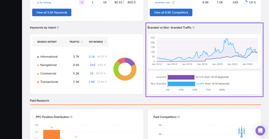examining branded traffic in Site explorer