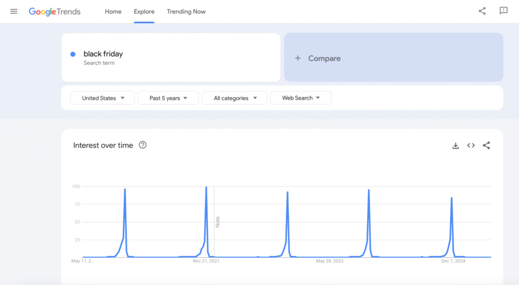 seasonal trends chart in google trends