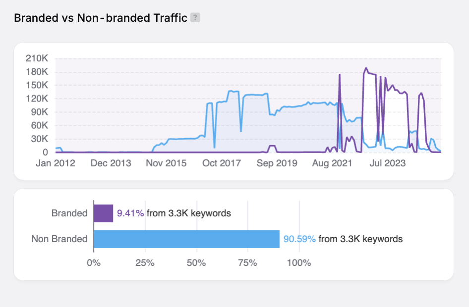 branded vs non-branded traffic search atlas metrics