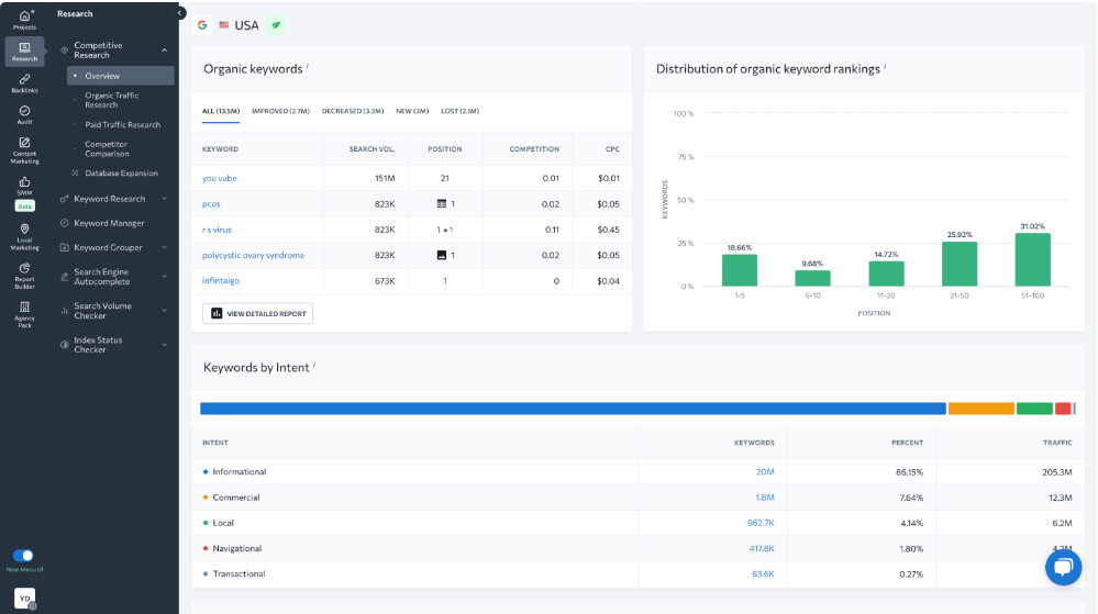 competitor analysis tool of SE Ranking