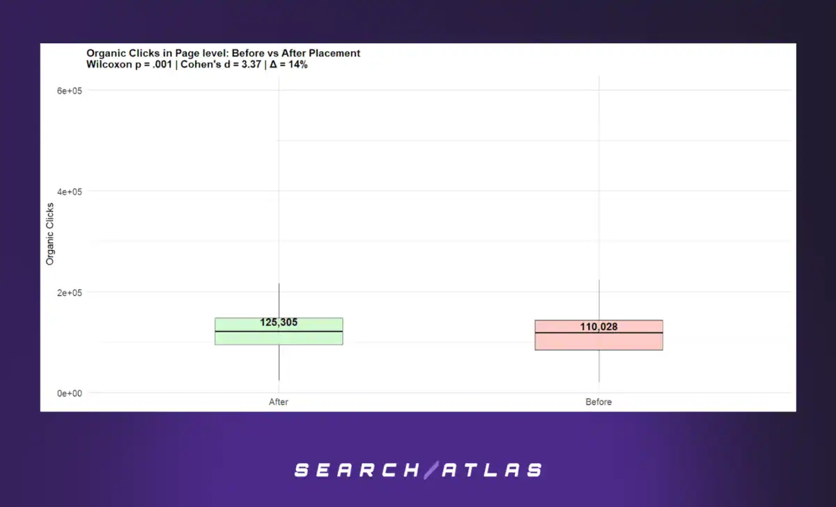 Organic Click Gains