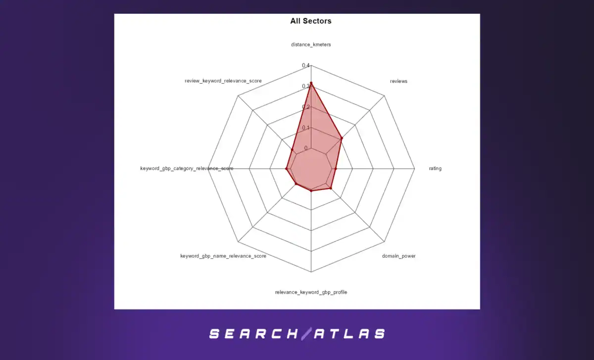 GBP Positions 1–21 Radar Charts – All Business Sectors (GBP Positions 1–21 and GBP Positions 1–10)