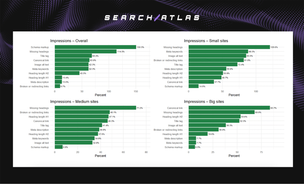 figure 2 WP: The Real Impact of Automated Technical SEO Fixes on Organic Visibility