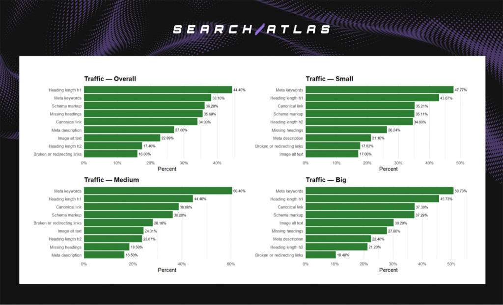 figure 4 WP: The Real Impact of Automated Technical SEO Fixes on Organic Visibility