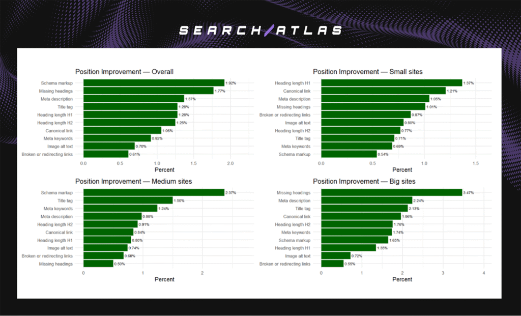 figure 10 WP: The Real Impact of Automated Technical SEO Fixes on Organic Visibility