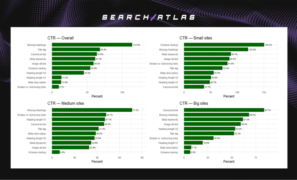 figure 6 WP: The Real Impact of Automated Technical SEO Fixes on Organic Visibility