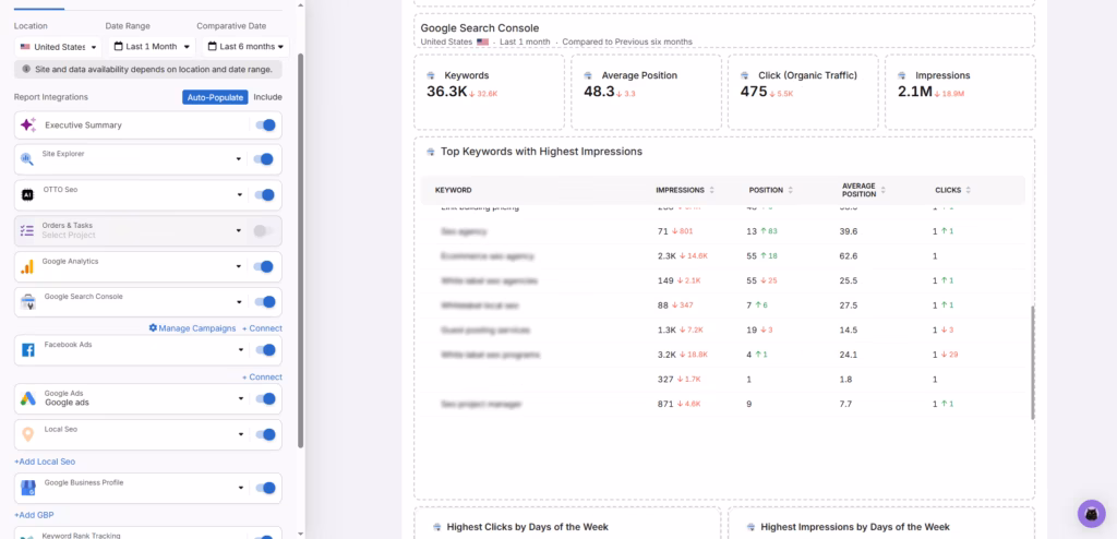 SearchAtlas dashboard showing Google Search Console report with keyword counts, average position, clicks, impressions, and top keywords table for performance insights.