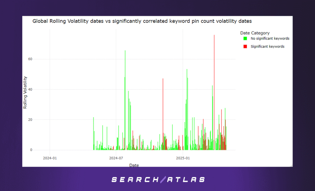 image 3 Uncovering Stable and Sensitive Keywords in Local SEO Rankings