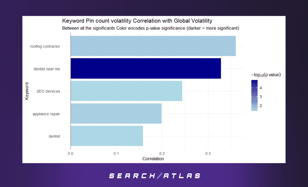 image 2 Uncovering Stable and Sensitive Keywords in Local SEO Rankings