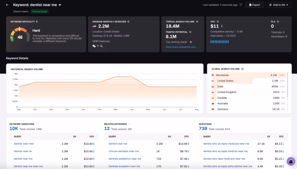SearchAtlas keyword analysis dashboard displaying data for “dentist near me,” including keyword difficulty, monthly search volume, CPC, global trends, and related keyword insights