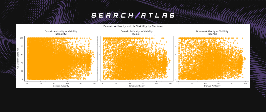 image 9 Relationship Between Domain Power, Domain Rating, Domain Authority and LLM Visibility Score in Domain Citations