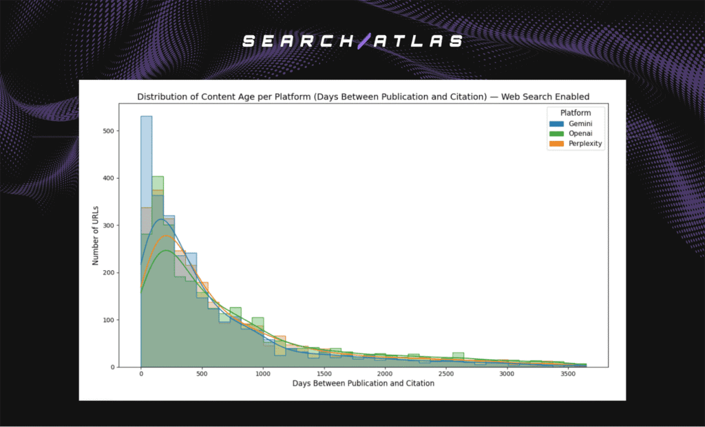 distribution of content age per platform