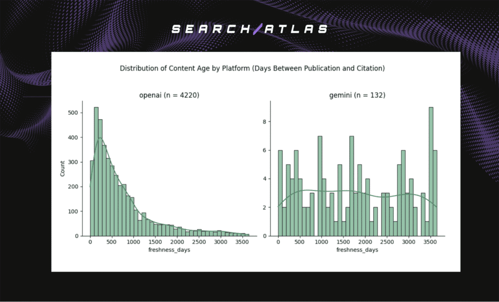 distribution of content age by platform
