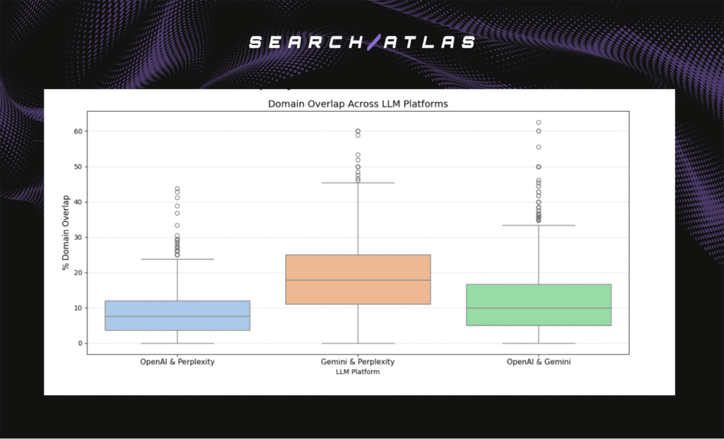 domain overlap across LLM platforms