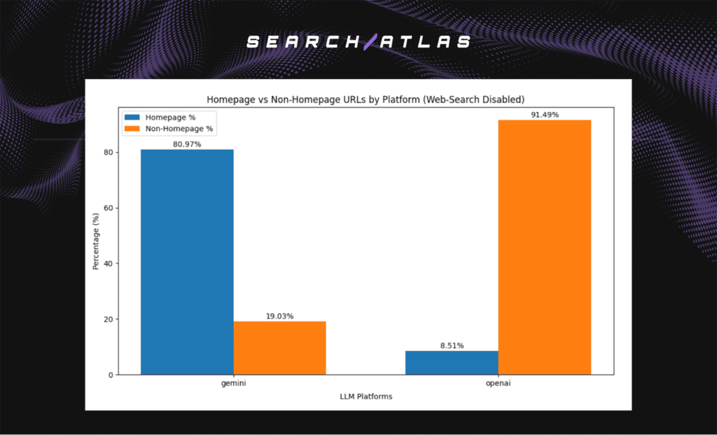 proportion of homepage vs non-homepage URLs cited by each LLM 
