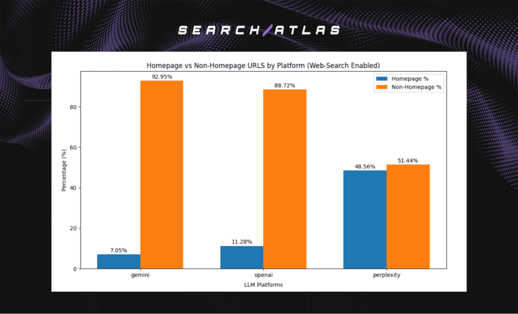 homepage vs non-hompage URLs by platform