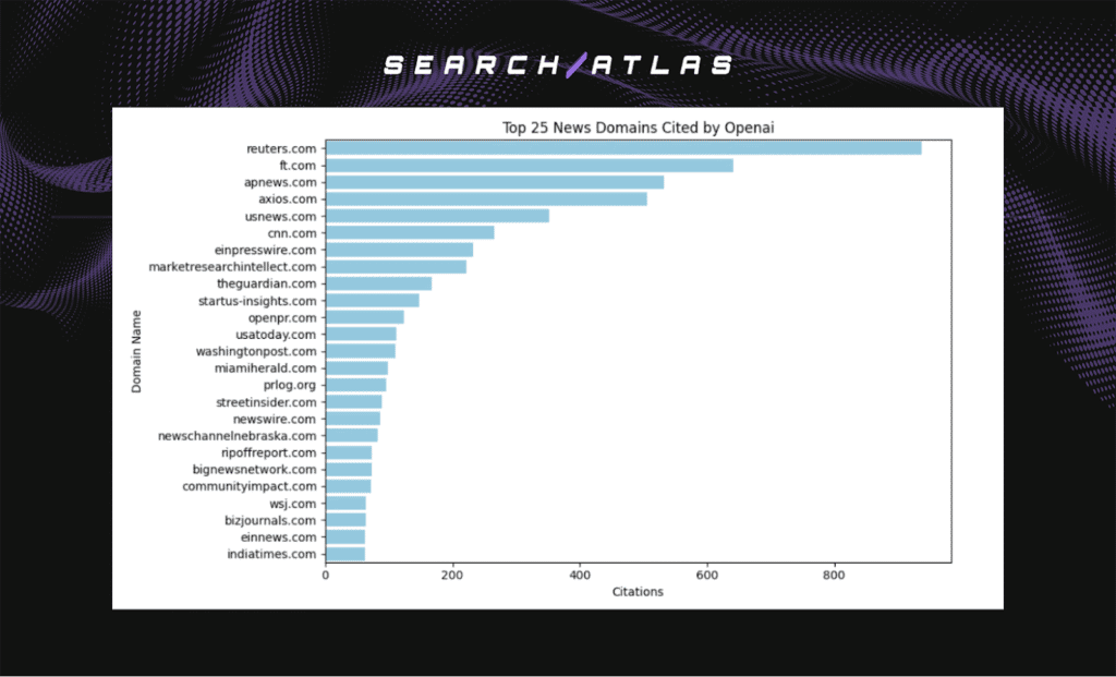 top 25 news domains cited by openAI