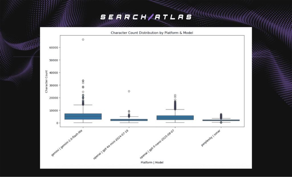 character count distribution by platform and model