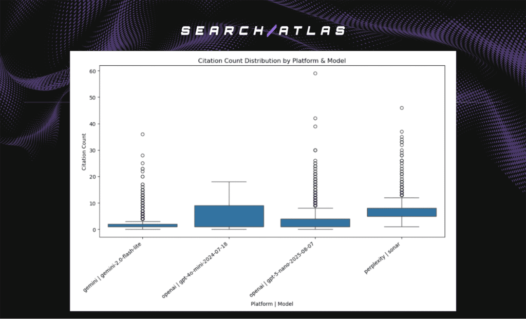 citation count by platform and model