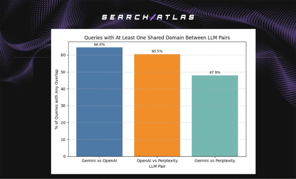 queries with at least one shared domain