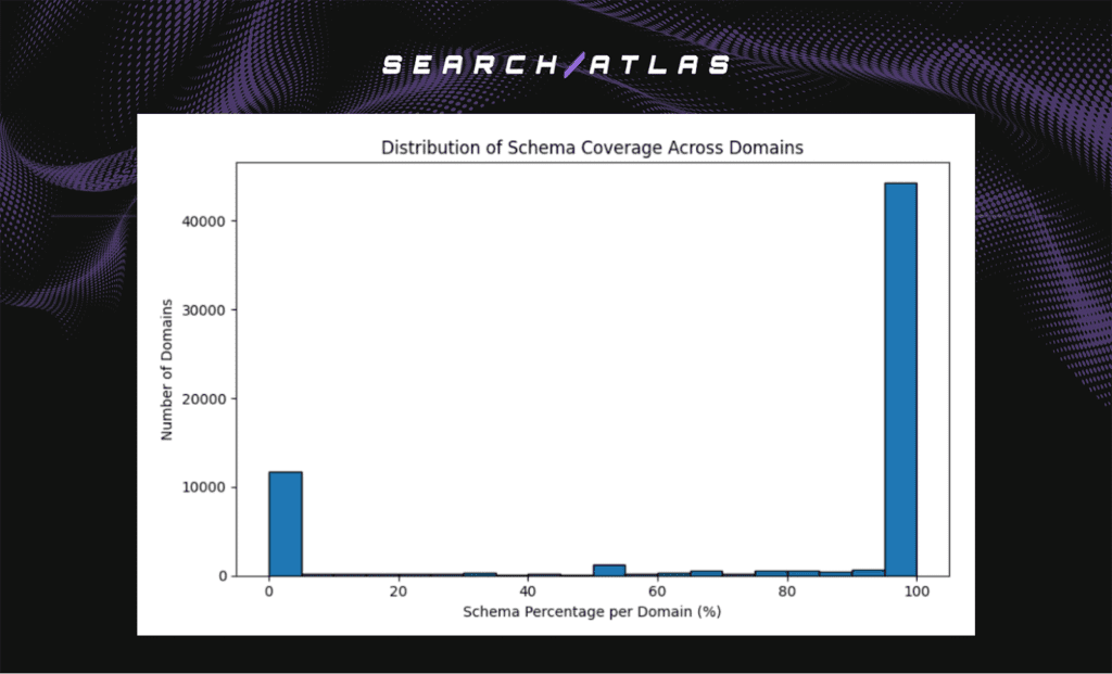 distribution of schema coverage across domains
