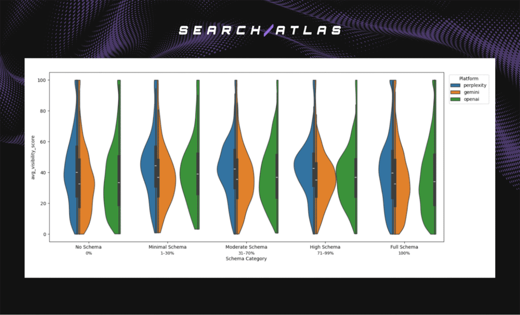 density and distribution of visibility scores
