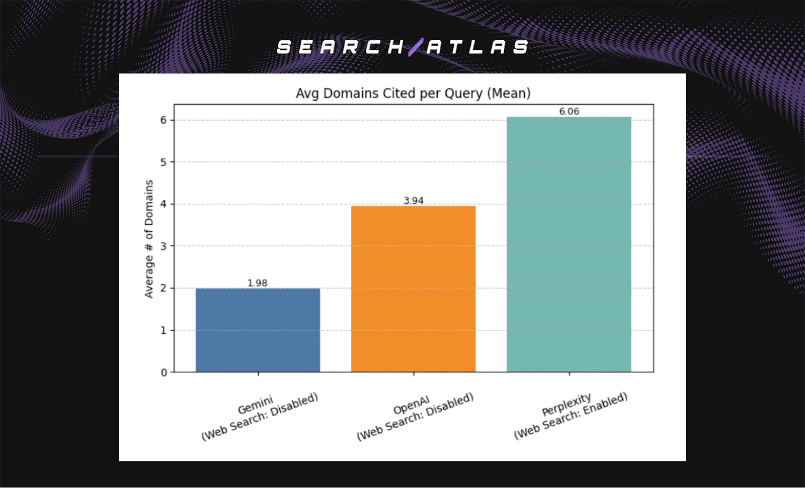 avg domains cited per query (median)