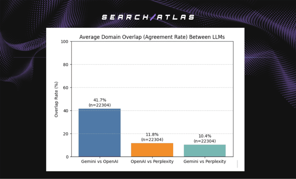 average domain overlap between LLMs