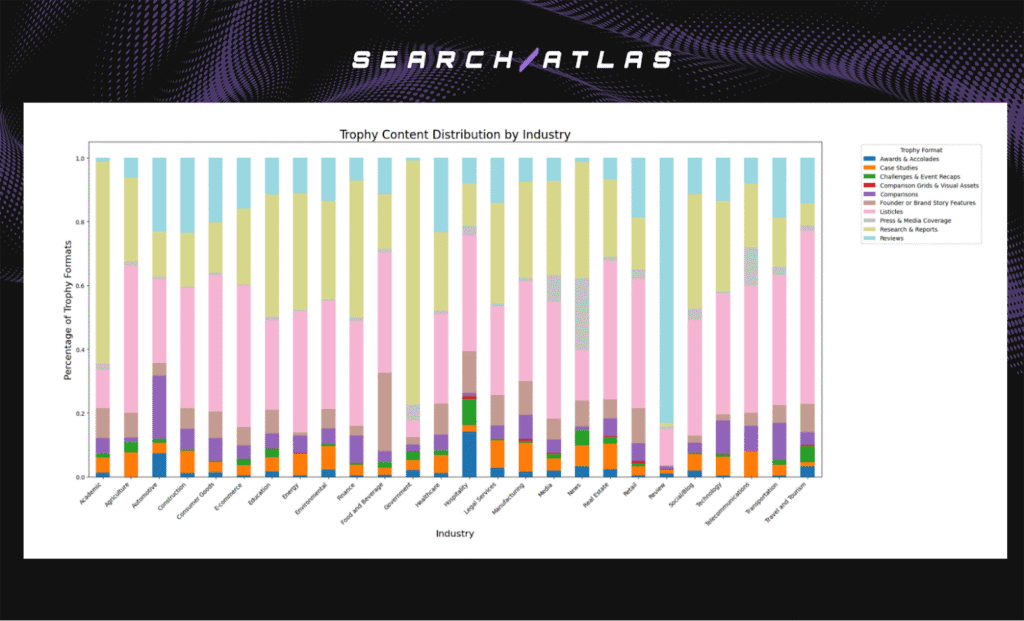 trophy content distribution by industry