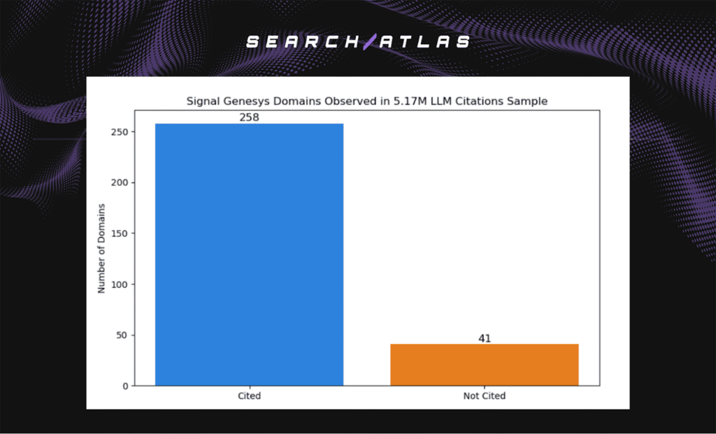 signal genesys domains observed
