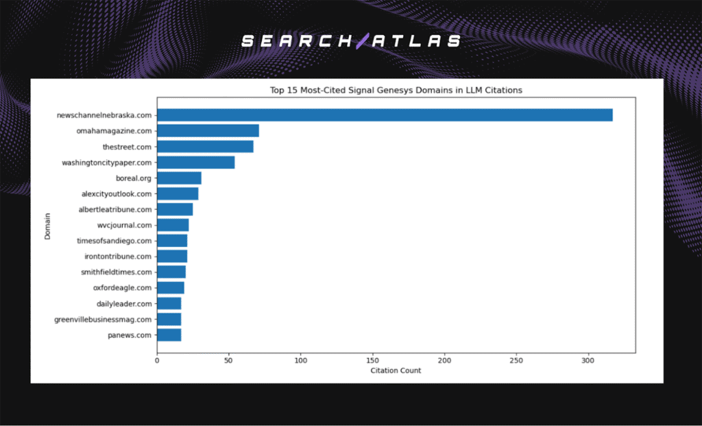 top 15 most cited cignal genesys domains in LLM