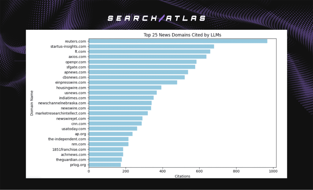 top 25 news domains cited by LLMs