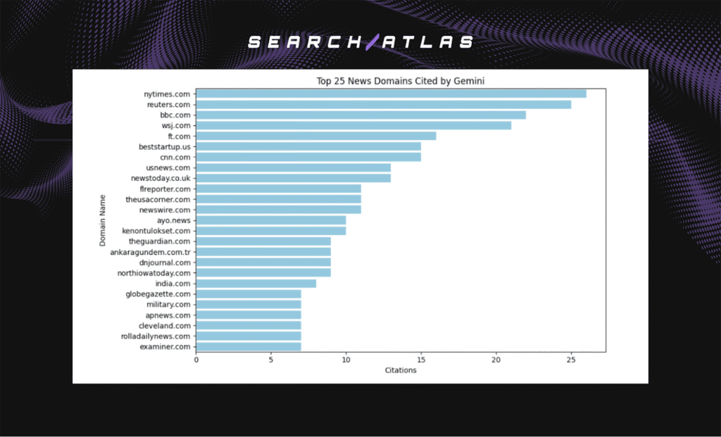 top 25 news domains cited by gemini