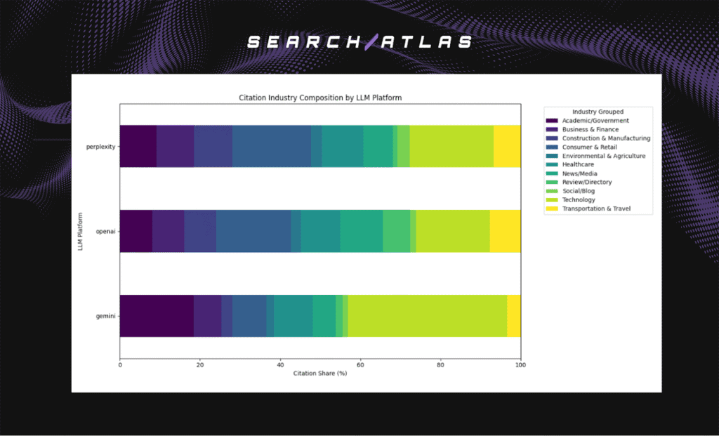 citation industry composition by LLM platform
