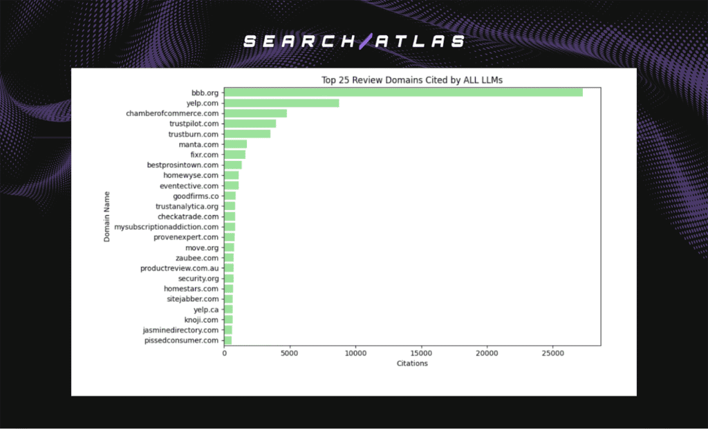 top 25 review domains cited by all llms