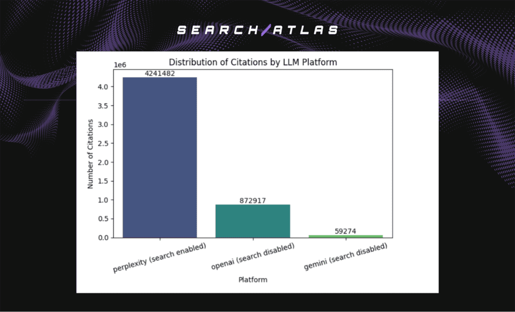distribution of citations by llm platforms