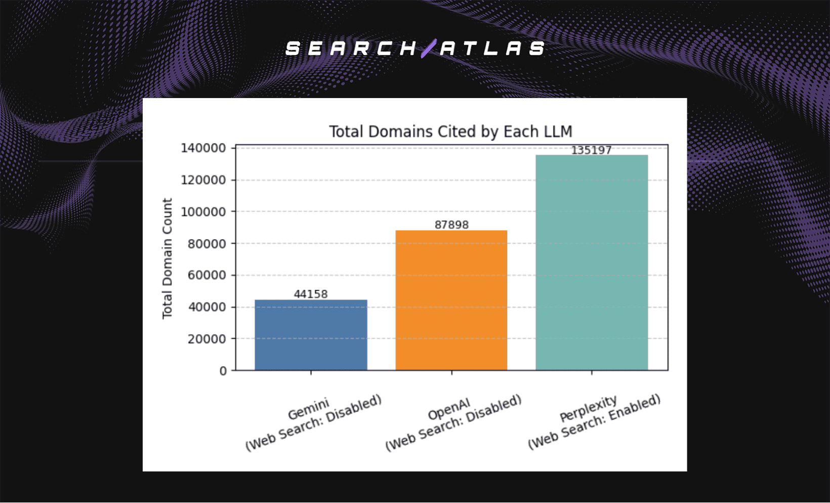 Total Domains Cited by Each LLM
