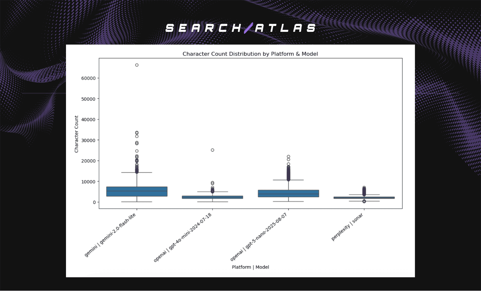 LLM Response Length (Character Count) by Platform & Model