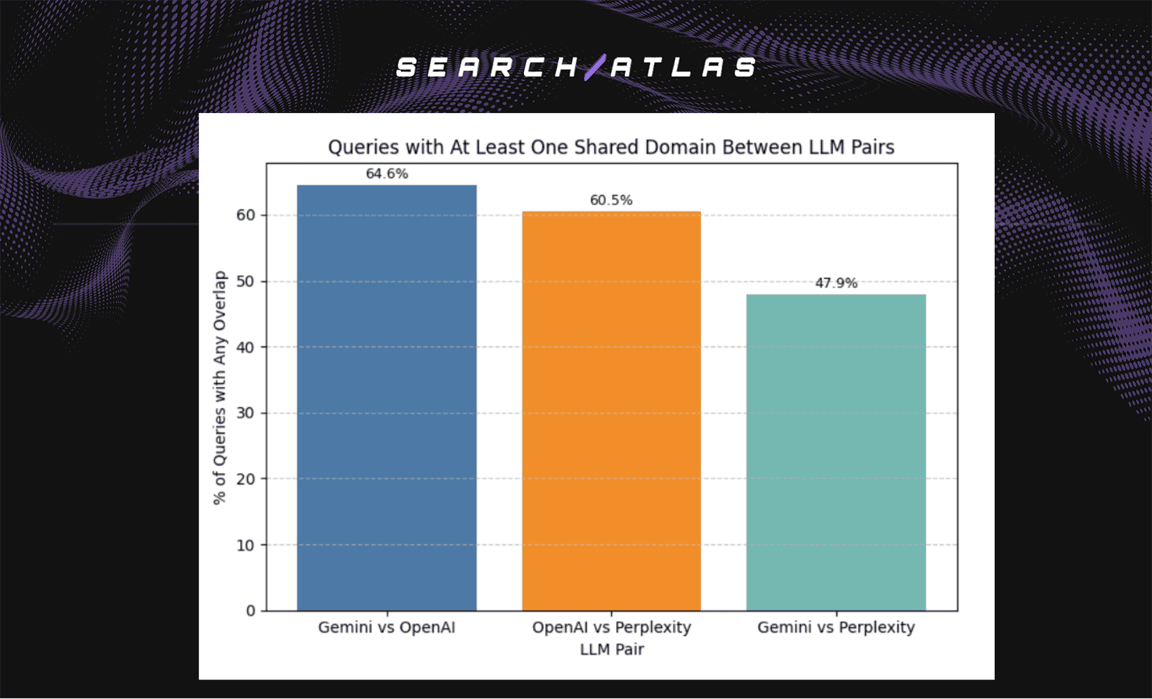 queries with at least one shared domain between LLM pairs