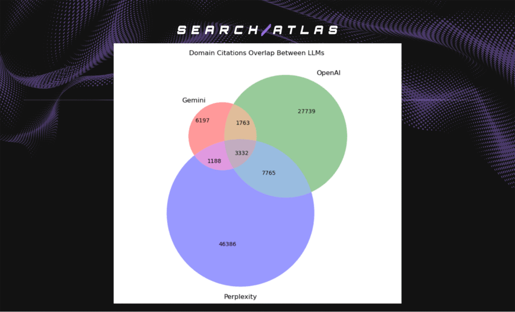Venn Diagram: Domain Citations Overlap Between LLMs