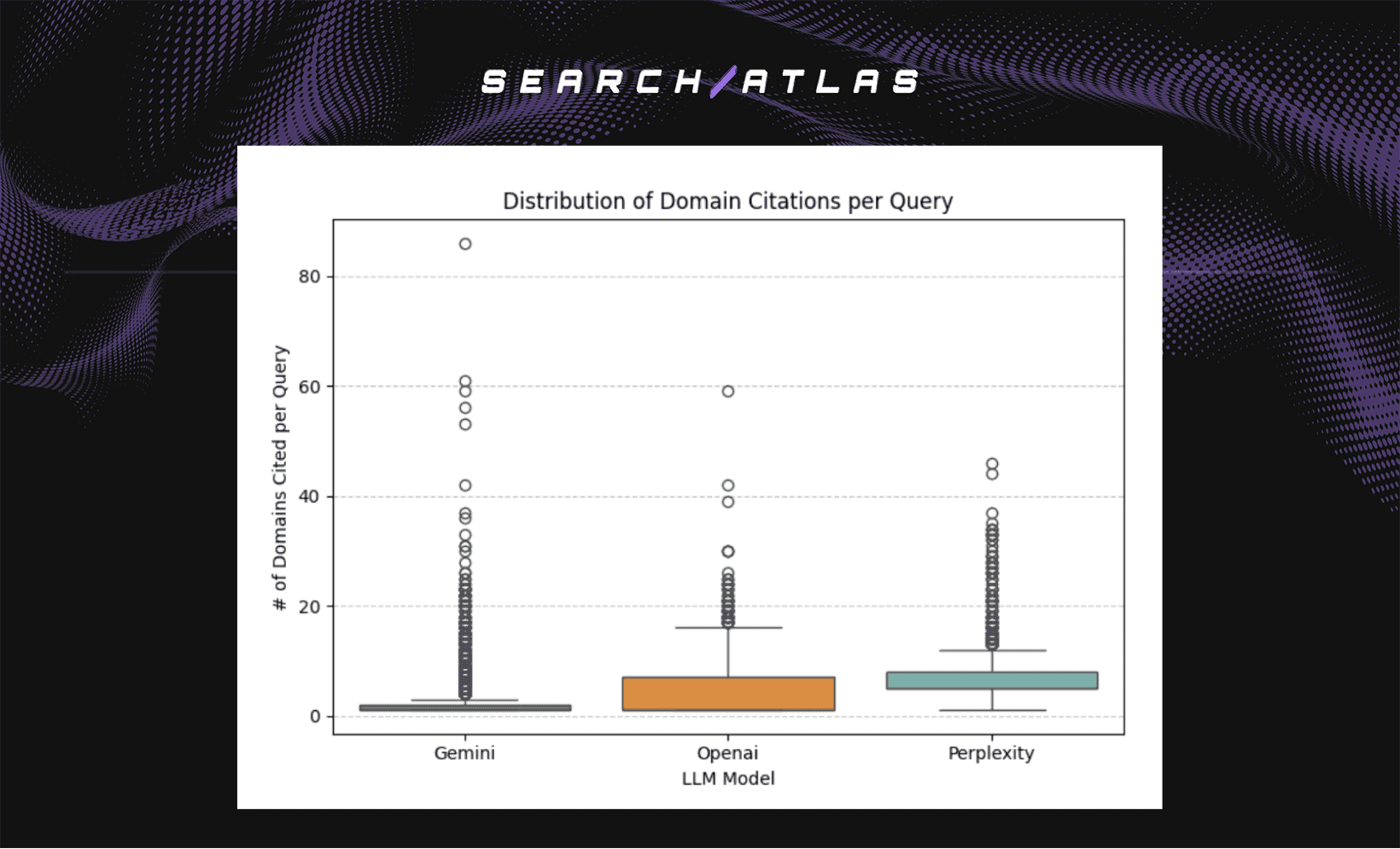 Distribution of Domain Citations per Query